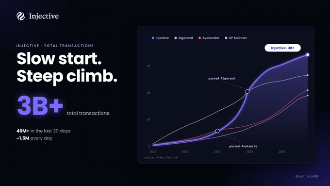 A presentation slide for 'Injective' showing a line graph comparing total transactions of Injective, Algorand, Avalanche, and OP Mainnet, with text highlighting '3B+ total transactions' and 'Slow start. Steep climb.'