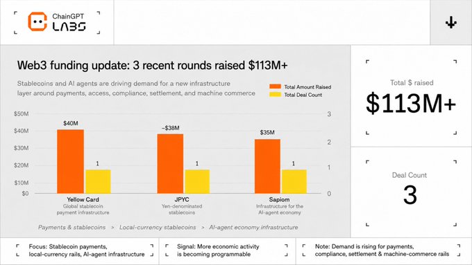 A chart visualizing recent Web3 funding rounds shows $113M+ raised across three deals—Yellow Card ($40M) for global stablecoin infrastructure, JPYC (~$38M) for yen-denominated stablecoins, and Sapiom ($35M) for AI-agent economy infrastructure—matching the accompanying post's summary of these three notable rounds.