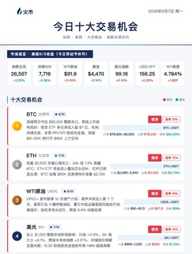 A daily crypto market briefing from Huobi dated August 7, 2020, highlighting ETH as the top gainer with a 13.9% increase to $375.35, alongside market totals (BTC: $26,507, ETH: $2,719, USD/JPY: 156.25) and other notable movers like BTC (+0.1%), WTI crude oil (-6.79%), and SPX (-0.29%)—visually reinforcing the post's point about ETH's standout performance amid an otherwise mixed market.