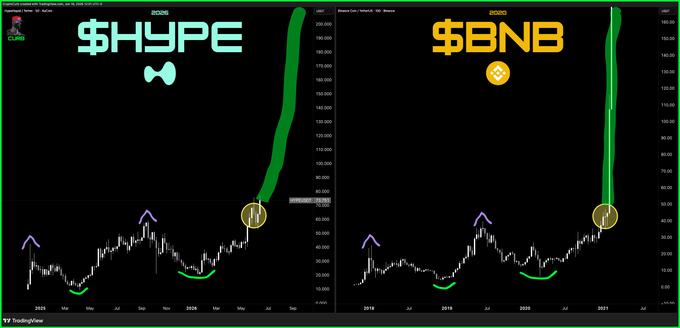 A chart displaying two different cryptocurrency values, $HYPE for 682 and $BNB for $826, with their respective dates from 2000 through 2010. The top chart shows that Bitcoin was worth $82 in February of 2002, while the bottom chart indicates that the price was only $6.26 in January of the same year.