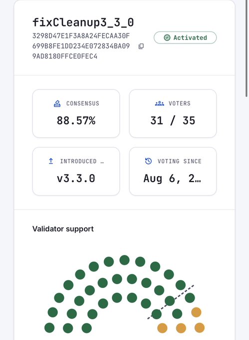 A governance dashboard showing the "fixCleanup3_3_0" amendment with an 88.57% consensus (31/35 voters), activated since Aug 6, introduced in v3.3.0, supported by validator nodes shown in green. The image visually confirms the post's announcement of the fix amendment going live with strong validator backing on the XRPL.