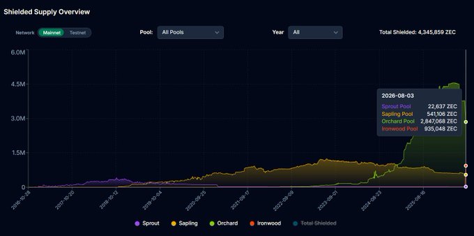 A dark-themed data visualization chart titled 'Shielded Supply Overview' displaying cryptocurrency supply trends for pools including Sprout, Sapling, Orchard, and Ironwood, with a tooltip showing data for 2026-08-03.