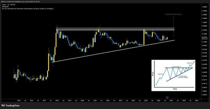A TradingView chart of $XLM (Stellar) on a monthly timeframe displays a massive ascending triangle pattern formed over roughly a decade (2015-2025), with an upper resistance around 0.85 and a rising trendline converging, projecting a potential breakout target near 3.02, as shown by the annotation "3.02534 (373.76%) 251.246." An inset diagram in the lower right illustrates the textbook ascending triangle pattern with "Resistance" and "Rising Lower Support Line" labeled.