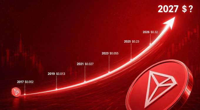 A red Tron (TRX) growth chart shows prices rising from $0.002 in 2017 to $0.027 in 2021, $0.055 in 2023, and $0.23 in 2025, with the image extending toward “2026 $0.32” and “2027 $?”. It accompanies news that a TRX staking ETF, ticker TRXS, is expected to launch on Cboe tomorrow, framing TRX’s historical price growth.