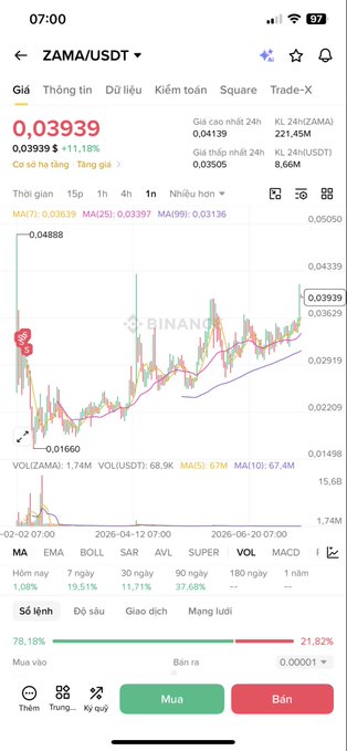 A Binance trading chart for the ZAMA/USDT pair showing a price of 0.03939 with +11.18% gain, displayed on a Vietnamese mobile app interface.