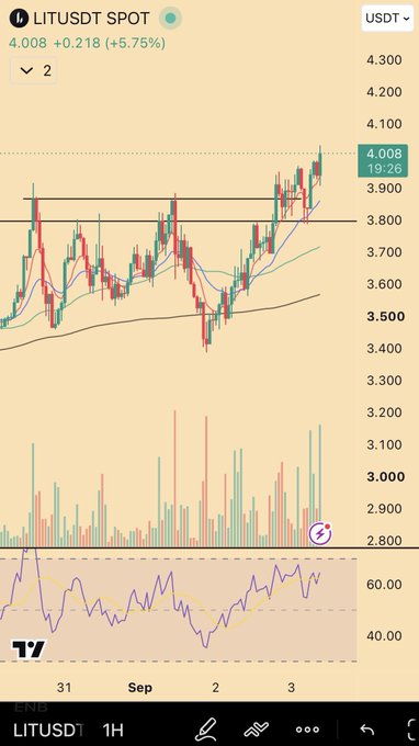 A 1-hour candlestick chart of LITUSDT showing the price at 4.008 (+5.75%), with the recent candles breaking above and flipping the 3.80 resistance level as a key level of support, validating the bullish thesis.
