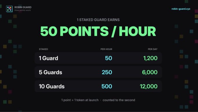 A promotional graphic from Robin Guard (robin-guard.xyz) titled "1 STAKED GUARD EARNS 50 POINTS/HOUR," showing a tiered rewards table: 1 Guard yields 50 points/hour (1,200/day), 5 Guards yield 250/hour (6,000/day), and 10 Guards yield 500/hour (12,000/day), with a note that "1 point = 1 token at launch · counted to the second."

The image directly visualizes the post's claim that every staked Guard earns 50 points per hour and 1 point equals 1 token, illustrating the simple linear math behind the leaderboard's point accumulation before the upcoming snapshot.