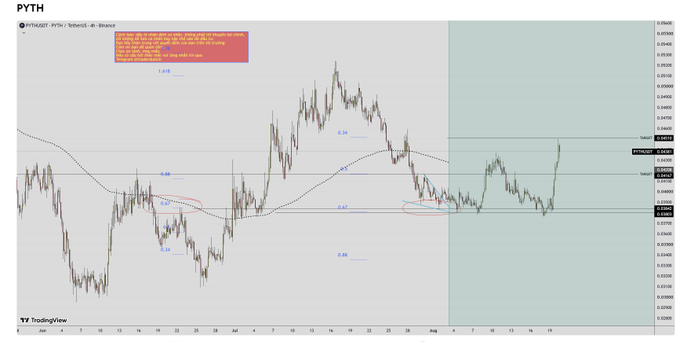 A TradingView chart of the PYTH/USDT token pair on Binance showing price movements with various technical analysis annotations, including Fibonacci retracement levels (0.24, 0.38, 0.66) and target zones.