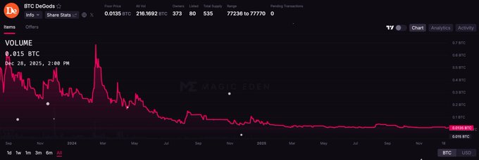 A Magic Eden dashboard for the DeGods NFT collection showing a floor price of 0.0335 BTC, volume of 216.9892 BTC, and a declining volume chart from Dec 28, 2023, to 2025.