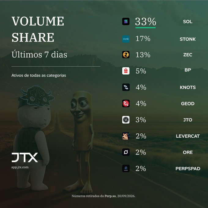A "VOLUME SHARE" infographic for the last 7 days ("Últimos 7 dias") showing crypto asset percentages led by SOL at 33%, STONK at 17%, ZEC at 13%, BP at 5%, KNOTS at 4%, GEOD at 4%, JTO at 3%, LEVERCAT at 2%, ORE at 2%, and PERPSPAD at 2%, with the JTX app logo and two cartoon characters in the foreground.