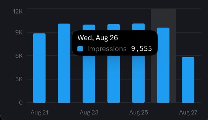 Bar chart showing daily impressions data from Aug 21 to Aug 27, with the highlighted value of 9,555 impressions on Wed, Aug 26.