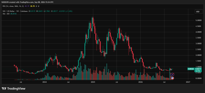 A TradingView financial chart titled 'SHIBARMY' displaying SIA/USD price data with red and green candlesticks and a current value of 0.8159.
