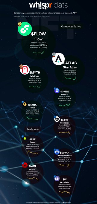 A Spanish-language chart from whispr data titled 'Ganadores y perdedores del mercado de criptomonedas en la categoría NFT' showing NFT winners like $FLOW Flow, $ATLAS Star Atlas, $MYTH Mythos, and $GMEE GAMEE, along with losers including $EGS Egamers, $VXV Vaveon, and $W Wormhole.