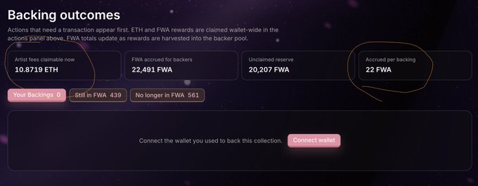 A screenshot of the "Backing outcomes" page for the FWA backer pool, showing "Artist fees claimable now" at 10.8719 ETH, "FWA accrued for backers" at 22,491 FWA, "Unclaimed reserve" at 20,207 FWA, and a highlighted "Accrued per backing" of only 22 FWA—visually underscoring the post's complaint that artist Sterling Crispin earned $25,000 while each backer received just $0.25.
