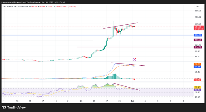 A TradingView chart showing the 4-hour price movement of QNT / TetherUS on Binance, dated October 1, 2026.