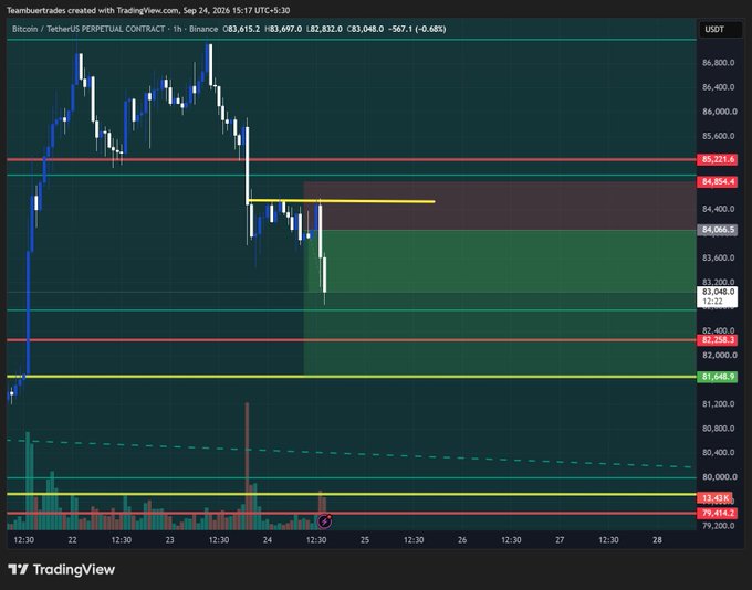 The image is a TradingView 1-hour chart of the Bitcoin/TetherUS Perpetual Contract (BTC/USDT), showing price action with current levels around 83,048 and visible support/resistance zones marked between 81,048 and 85,221, with the candle structure showing a recent rejection from the yellow supply zone near 84,954—contextualizing the trader's post about taking partial profits on a short and moving stops to breakeven.