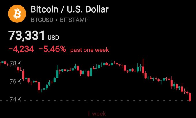 The image shows a black screen with a graphic representation of Bitcoin falling under US Dollar, and Ether rising against it, indicating a negative trend for these assets. There are also Bitcoin symbols representing price fluctuations and an Ethereum symbol suggesting its value against Bitcoin. In the caption beneath this display, there is some text related to cryptocurrency markets and Trump's comments about former SEC Chair Gary Gensler's words about the crypto industry being nearly destroyed by regulatory measures. The focus of this image should be on understanding these factors that led to the negative trends in these financial instruments depicted on the screen.