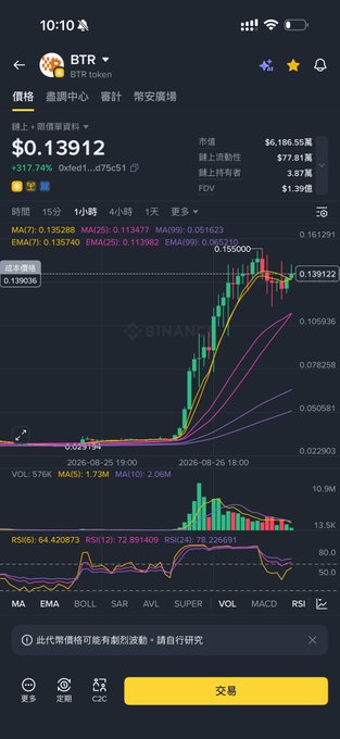 A mobile screenshot from Binance shows BTR token priced at $0.13912 with a +317.74% gain and market cap of $6,186.55M, displayed on a candlestick chart with technical indicators. The post suggests the user is celebrating breaking even on Ethereum after the BTR token's dramatic 172% pump, indicating the chart likely reflects this sudden price surge.