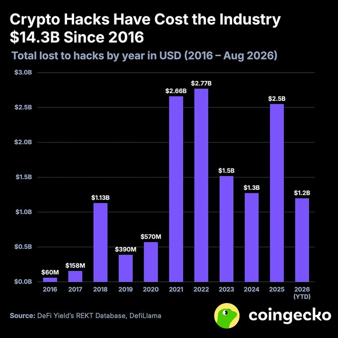 A Coingecko chart shows crypto hacks have cost the industry $14.3B since 2016, with 2026 year-to-date losses at $1.2B by August—already surpassing every full year since 2020 except 2021, 2022, and 2025's $2.5B peak. The data visualizes the "hack fatigue" referenced in the post, highlighting the persistently high frequency of exploits despite industry efforts to compensate victims.