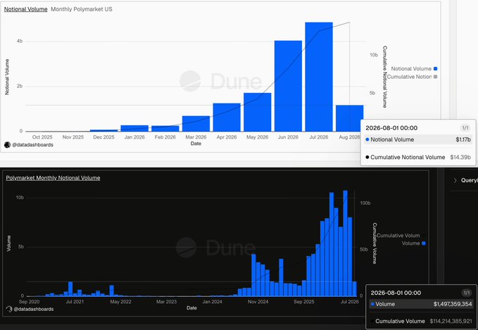 Two charts titled 'Polymarket US' and 'Polymarket Monthly Notional Volume' show notional volume growing significantly, reaching $1.17b and $1.497b respectively as of August 1, 2026.