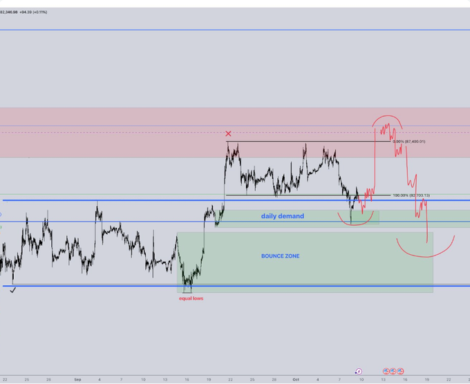 A financial chart showing price action with annotations including '82,846.88 +84.39 (+0.11%)', 'equal lows', 'BOUNCE ZONE', and 'daily demand', along with Fibonacci retracement levels (100.00% and 97.400.00).
