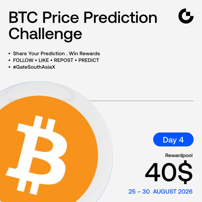 The image is a promotional graphic for Gate.io's "BTC Price Prediction Challenge," Day 4, featuring a large Bitcoin logo and announcing a reward pool of 40$ running from August 25–30, 2026, inviting followers, likes, and predictions under the hashtag #GateSouthAsiaX. The accompanying post provides additional details, specifying today's reward as 8 USDT with a 6:00 PM UTC deadline, aligning with the challenge's daily prediction format shown in the image.