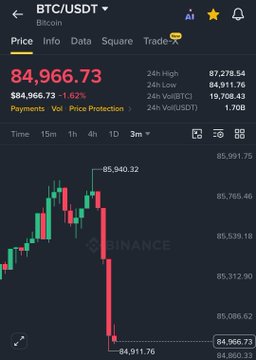 A mobile screenshot of the Binance app showing the BTC/USDT (Bitcoin) trading chart at $84,966.73, down 1.62% in the last 24 hours, illustrating the post's note that Bitcoin has dropped below $85,000 amid $157 million in long liquidations.