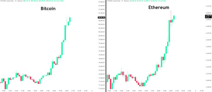 The image shows two side-by-side candlestick charts for Bitcoin and Ethereum on a 15-minute timeframe, both displaying a strong upward rally with prices climbing sharply over the session. The charts visually support the post's claim of "$BTC and $ETH pumping hard right now," with Bitcoin reaching above $82,000 and Ethereum surging past $2,200.