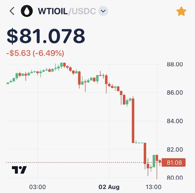 A trading chart showing the WTI OIL/USDC pair priced at $81.078, down $5.63 (-6.49%) on August 2nd, with a downward trending candlestick pattern.