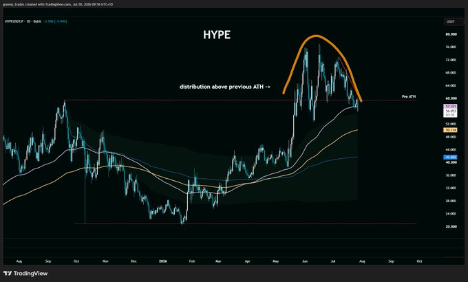 A TradingView chart of $HYPE on the XRPUSDT pair (price around 54.1) shows a bearish technical setup, with price distributing above the previous ATH near $60 and forming a bearish engulfing candle while breaking below its 100-day moving average. An orange parabolic arc highlights the recent blow-off top peaking near $80 before rolling over, confirming the distribution pattern.
