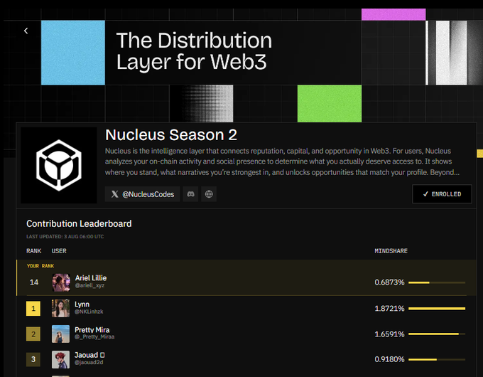 A webpage for 'The Distribution Layer for Web3' featuring 'Nucleus Season 2' with @NucleusCodes, showing a Contribution Leaderboard updated 3 Aug 06:00 UTC with users like Ariel Lillie (#14, 0.6873%) and Lynn (#1, 1.8721%).