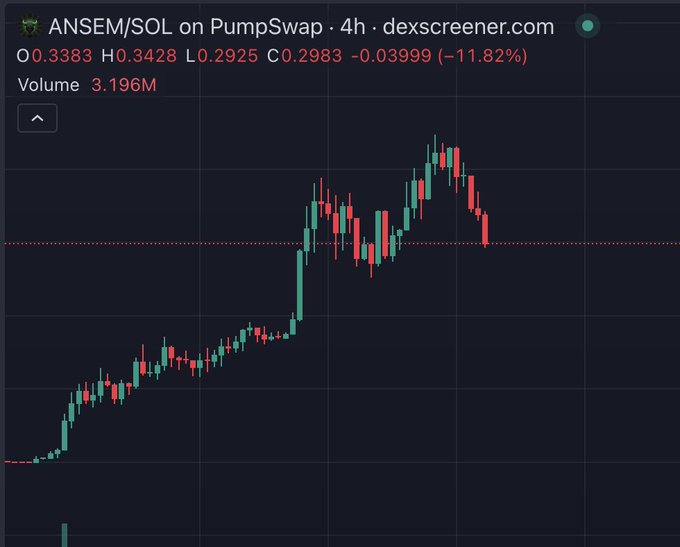 A 4-hour candlestick chart from dexscreener.com shows the ANSEM/SOL trading pair on PumpSwap, with the price dropping 11.82% to $0.2983, having reached a high of $0.3428 and a low of $0.2925 amid 3.196M in volume. The chart visualizes a sharp recent decline following a strong uptrend, illustrating the "dip" referenced in the post as a potential buying opportunity.