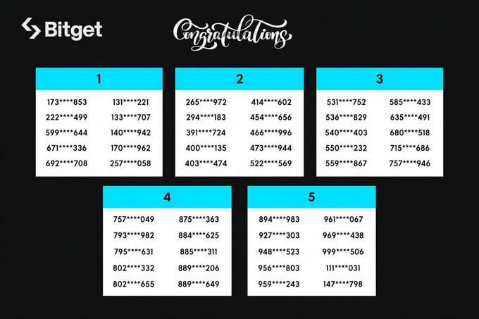 The image displays a Bitjet "Congratulations" graphic listing winning lottery-style numbers across five prize tiers (1-5), with each entry shown as a partially masked username like "173****853." It relates to the accompanying announcement by identifying the lucky winners who will receive their rewards distributed within 14 days.