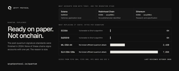 Screenshot from qryptprotocol.io/quantum explaining 'Ready on paper. Not onchain,' with a comparison table showing ECDSA signature sizes for Solana, Robinhood Chain, and Ethereum.
