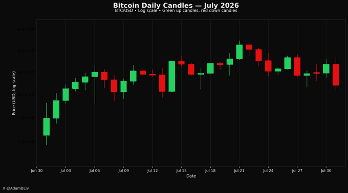 A Bitcoin Daily Candles chart for July 2026 showing BTC/USD price action on a log scale with green up candles and red down candles, posted by @AdamBLiv on X.