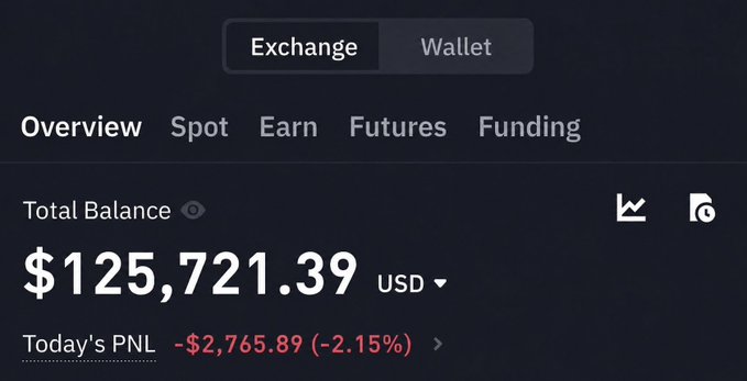 A cryptocurrency exchange dashboard shows a Total Balance of $125,721.39 USD with a Today's PNL of -$2,765.89 (-2.15%).
