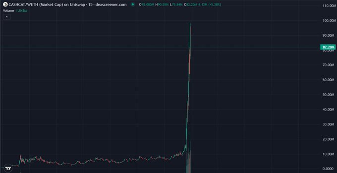 The image shows a Dexscreener chart for the $CASH/WETH pair on Uniswap, displaying a sudden vertical spike to approximately $82.2M around the time of the post, suggesting an extreme price surge or anomalous trading event.

This dramatic spike in market cap visually reinforces the post's promotional narrative about $CASHCAT being a noteworthy project, providing a striking chart example that likely caught the poster's attention and prompted them to highlight bullish signals like executive attention from Robinhood's leadership.