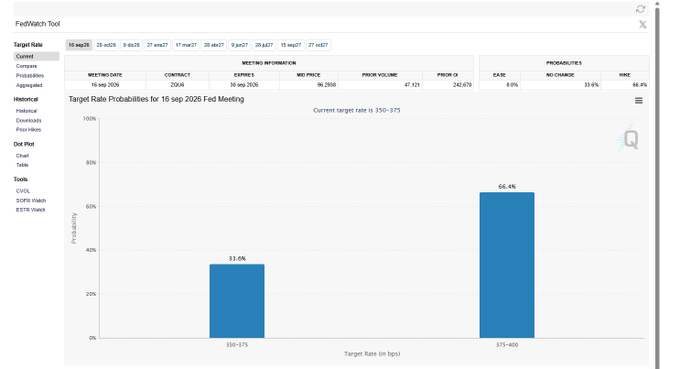 The FedWatch Tool displays a 33.0% probability of a 25bp rate cut (350-375) and a 66.4% probability of a hold (375-400) for the September 16, 2026 FOMC meeting. The image visually represents market expectations for interest rate decisions, contrasting with the post's message that rates are expected to rise and bond yields are at historic highs.