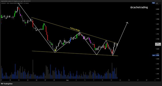 A TradingView candlestick chart showing a 'Falling Wedge' pattern annotated on the price action, credited to @cachetrading, with white arrows indicating a potential breakout.