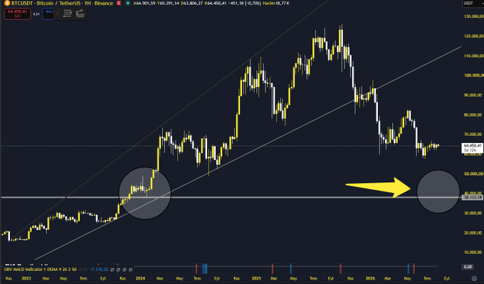 A Bitcoin/USDT 1H chart on Binance displaying a multi-year upward channel with two highlighted zones—a lower price region near $41,450 and a much lower target around $20,000–$25,000, marked by yellow and dark circles with an arrow—reflecting the analyst's call that BTC won't mount a strong rally until it revisits that deep-bottom level.