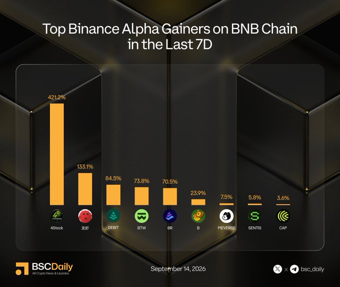 Bar chart titled "Top Binance Alpha Gainers on BNB Chain in the Last 7D" (dated September 14, 2026) showing 4Stock at 421.2%, followed by 龙虾 at 133.1%, DEBIT at 84.5%, BTW at 73.8%, BR at 70.5%, B at 23.9%, PIEVERSE at 7.5%, SENTIS at 5.8%, and CAP at 3.6%, published by BSC Daily.