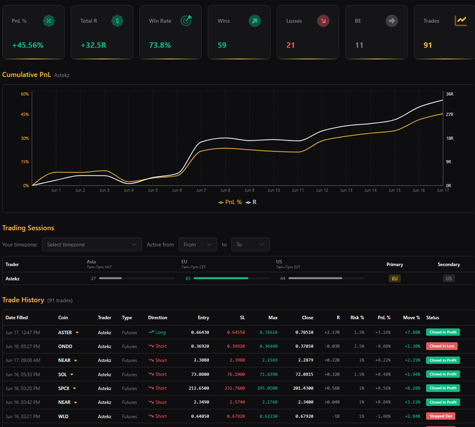 The image shows a screenshot of a trading dashboard for a stock market account. The dashboard displays various data points such as trend lines, volumes, positions, and asset prices over time. There are two main trends being represented - one being bullish (green) and another being bearish (blue). The position of these assets is displayed with red bars representing short positions, green bars representing long positions, and neutral signs showing that the position may change over time. Additionally, there are small text elements in the image, including numbers or symbols related to stock market indicators. The overall sentiment of the image suggests a positive perspective on the current trading conditions, as it shows winning trades being made by the account holder and an upward trend.
