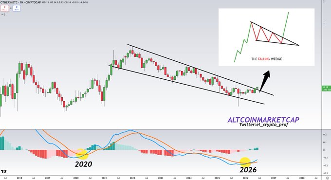 The image presents a chart comparing the performance of altcoins and $BTC (Bitcoin) over time. Altcoins have consistently outperformed Bitcoin throughout the past year, with a significant increase in value for altcoins while bitcoin's value has decreased slightly or remained stagnant.