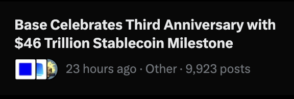 A dark-themed social media post header reading 'Base Celebrates Third Anniversary with $46 Trillion Stablecoin Milestone,' posted 23 hours ago with 9,923 posts.