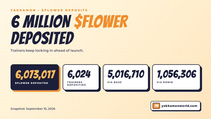 A promotional graphic reads "YAKKAMON • $FLOWER DEPOSITS" with "6 MILLION $FLOWER DEPOSITED", showing statistics like 6,073,017 $FLOWER deposited, 6,024 trainers depositing, 5,016,710 via Base, and 1,056,306 via Ronin, snapshot dated September 10, 2026.