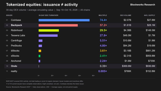 Blockworks Research data table titled 'Tokenized equities: issuance ≠ activity' showing 30-day DEX turnover and activity for issuers including Coinbase (74.4×), Backpack (57.2×), Robinhood (29.5×), and Tesla Labs (27.8×).