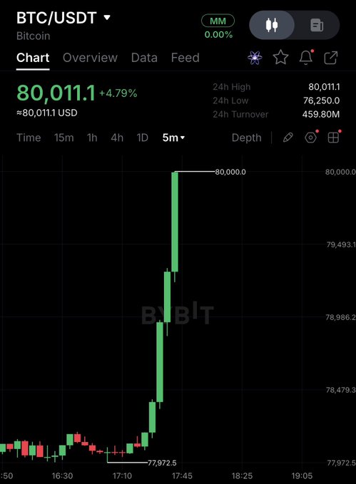 A BTC/USDT chart from BITBIT shows a dramatic "God Candle" spike pushing Bitcoin to a new all-time high of $80,011.1 (+4.79%), with 24-hour volume reaching 459.80M USDT as price exploded from ~$77,972 to break the historic $80,000 milestone.