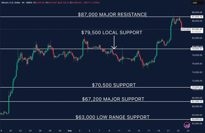 A 4-hour Bitcoin/USD price chart annotated with key support and resistance levels, including "$87,000 MAJOR RESISTANCE," "$79,500 LOCAL SUPPORT," "$70,500 SUPPORT," "$67,200 MAJOR SUPPORT," and "$63,000 LOW RANGE SUPPORT," illustrating the recent rally from $75K to $87K and the current pullback to the $84K area as referenced in the accompanying analysis.