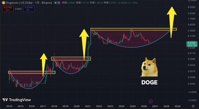 A TradingView chart of Dogecoin (DOGE/US Dollar) with yellow upward arrows highlighting historical price patterns and a Shiba Inu doge meme image, suggesting future price increases.