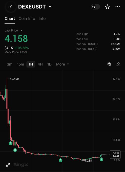 The image shows a BingX chart of DEXE/USDT on a 1-hour timeframe, with the last price at $4.158 (+105.58%), a 24h high of $4.242, and a dramatic price decline from $42.400 down to around $1.288, reflecting the steep drop the post references while the trader holds the position and profits from positive funding fees.